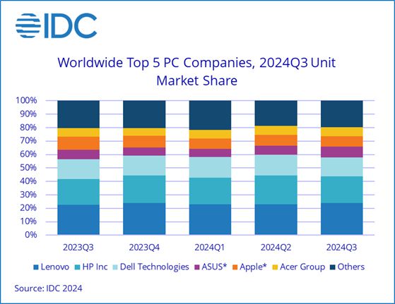 IDC：今年Q3全球PC出貨6880萬臺，聯想、惠普、戴爾前三
