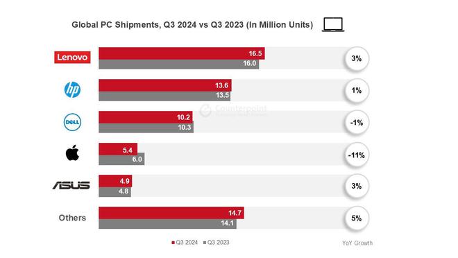 Counterpoint2024Q3ȫ PCЈ(lin)ͬ 3% 1%