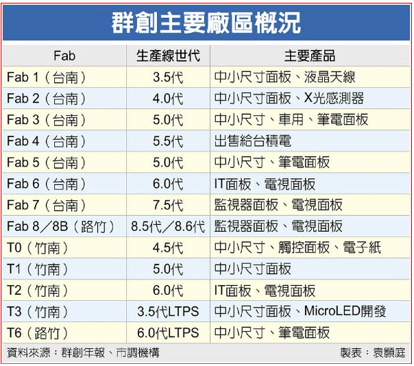 傳群創(chuàng)再賣一座5代LCD廠給臺(tái)積電