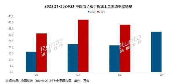 Q3中國電子紙平板電商銷量暴漲77% 小猿文石居前二