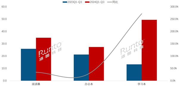 中國(guó)電子紙平板市場(chǎng)變天：電子書閱讀器退居二線