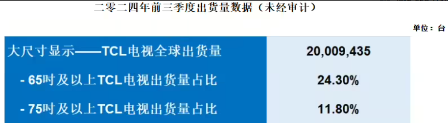 TCLӵȫҕ؛749f_ͬL19.7%