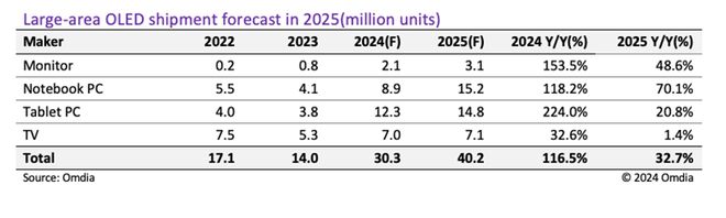 OmdiaA(y)Ӌ20249ӢϴߴOLED؛ͬL116.5%