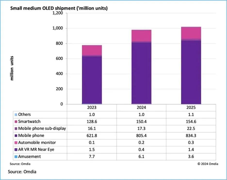 OmdiaA(y)Ӌ2025СߴOLED؛״γ^10|_