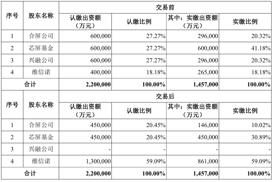 約61億元，維信諾擬收購合肥維信諾40.91%股權