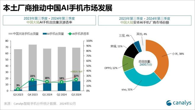 Canalys：中國頭部手機廠商已在“AI即功能”階段取得顯著進展 正加速邁向“AI即服務”階段