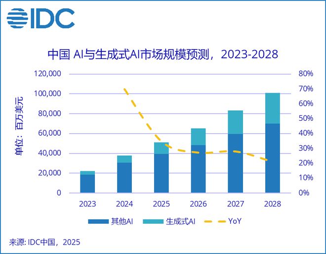 IDC：2028 年中國 AI 總投資規模將突破 1000 億美元