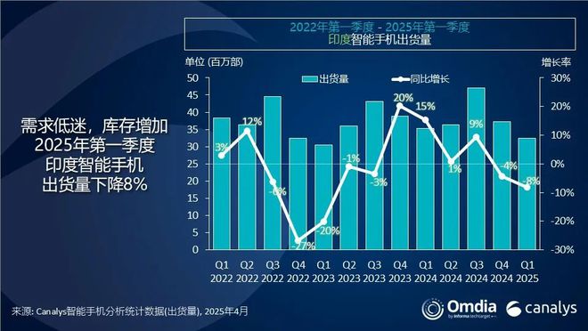 Canalysһӡ֙C(j)؛ͬ½8%