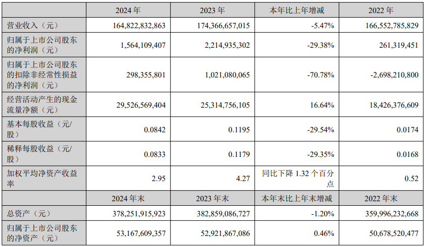 TCL科技：2024年營收1648億元；半導體顯示業務營收1043億元，同比增長25%，凈利同比改善
