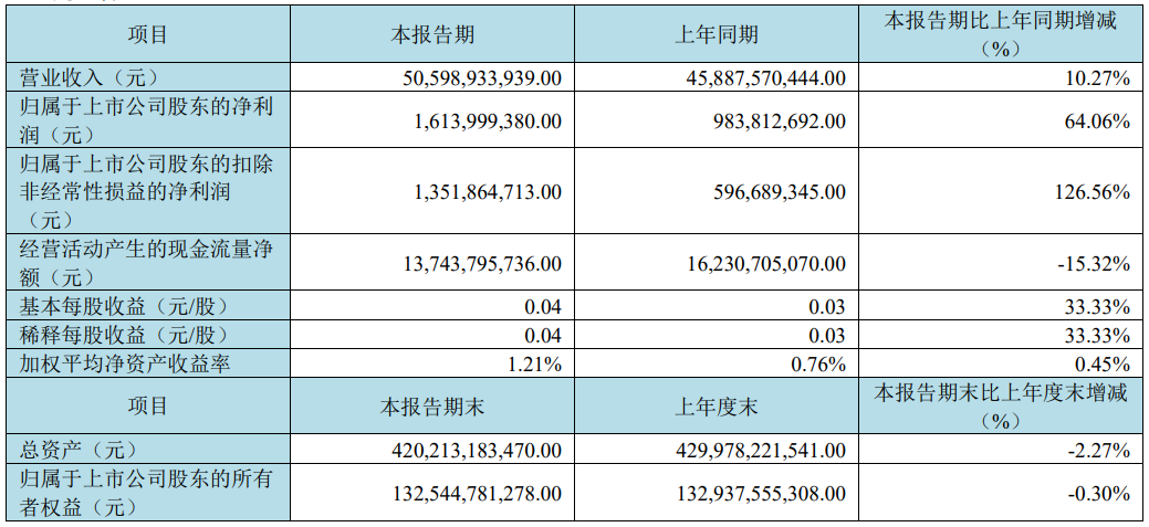 京東方：2025年一季度營收505.99億元，創歷史新高；凈利16.14億元，同比增長64.06%
