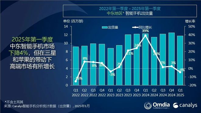 CanalysһЖ|؅^(q)֙C(j)؛ͬ½4% 1170f