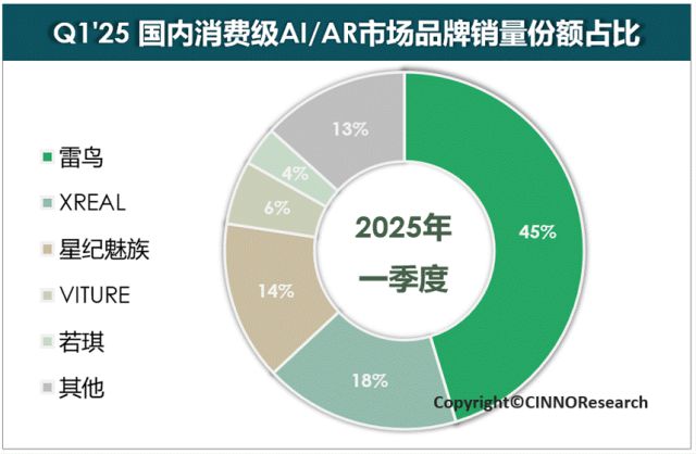 CINNO Researchһȇ(ni)M(fi)(j)AI/ARRЈN_(d)9.6f_(ti) ͬL45%