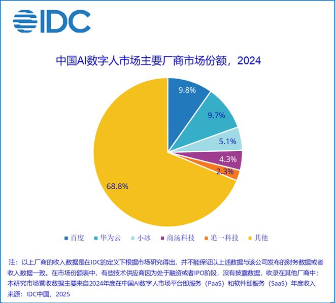 IDC：預(yù)計(jì)到2029年 中國AI數(shù)字人市場(chǎng)規(guī)模將達(dá)到250.5億元