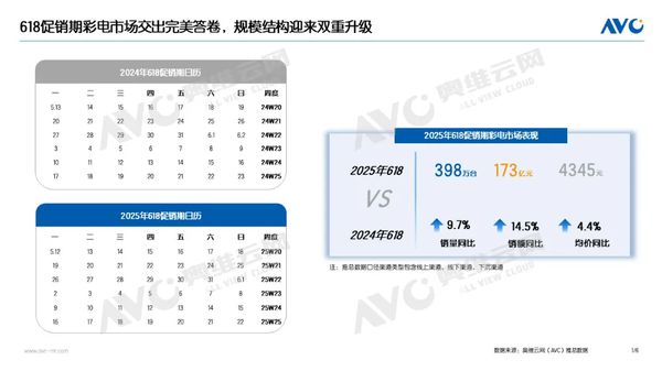 2025年618中國彩電市場銷量達(dá)398萬臺 同比增長9.7%
