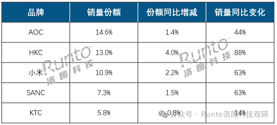 半年報 | 2025H1中國顯示器線上市場銷量增長30%；電競市占率達63%；OLED、Mini LED增速均超170%