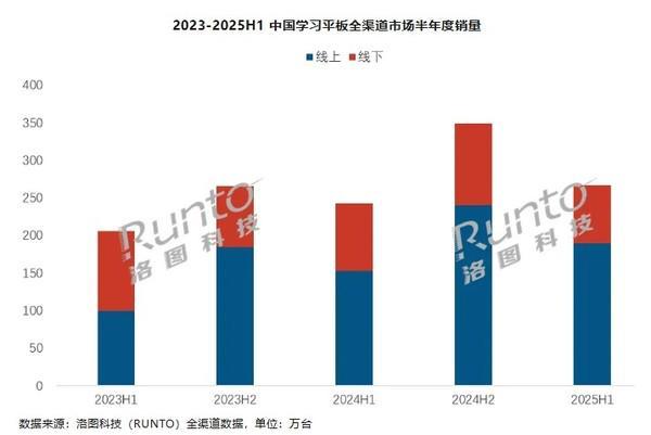 上半年中國學習平板全渠道銷量達266.7萬臺 作業(yè)幫第一