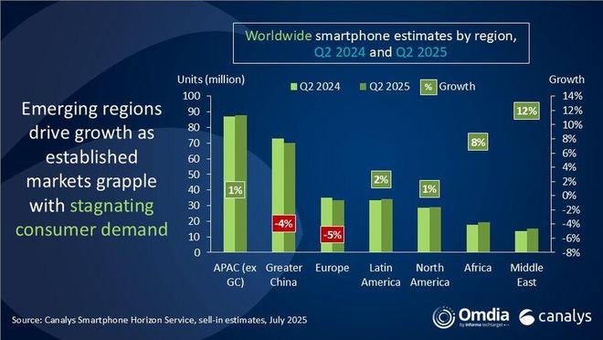 Canalys 報告 2025Q2 全球手機出貨量：三星同比增 7%
