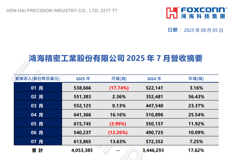 鴻海2025年7月營收6139億新臺幣，計算機(jī)終端產(chǎn)品及消費智能產(chǎn)品成長強勁