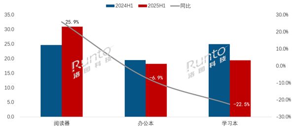 國(guó)產(chǎn)電紙書崛起 銷量大漲超25% 奪回電子紙平板第一