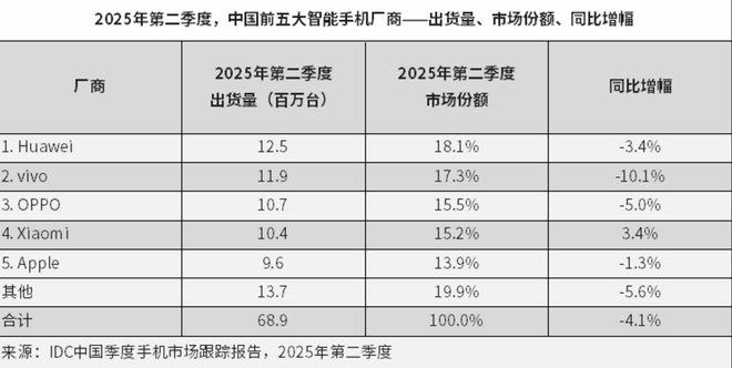 華為創新高，蘋果創新低，小米唯一正增長