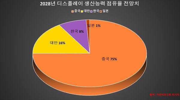 機構：2028年中國大陸顯示屏產能份額將增長至75%