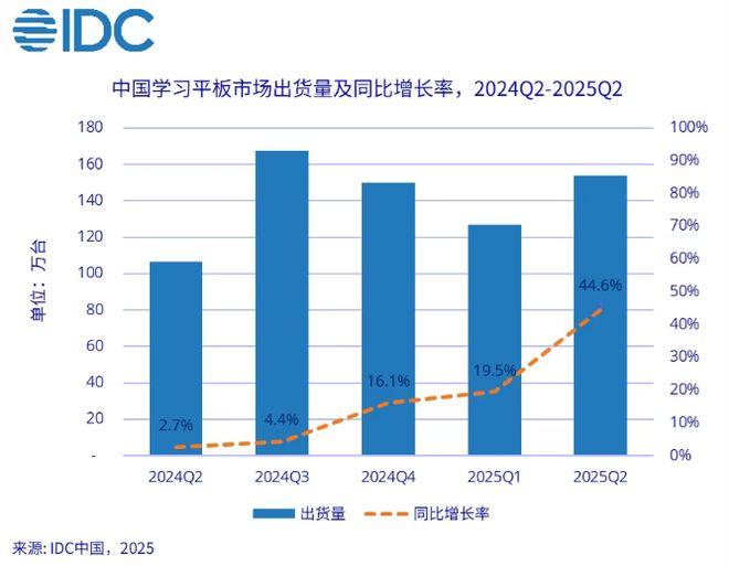 IDC：2025 年 Q2 中國學習平板出貨量 154 萬臺，同比暴漲 44.6%