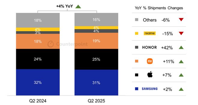 CounterPoint 報(bào)告 2025Q2 歐洲手機(jī)出貨量：三星份額最高