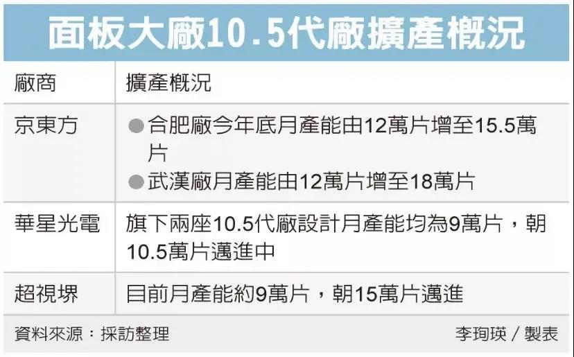 加碼80~100億，廣州超視堺10.5代廠擴產(chǎn)