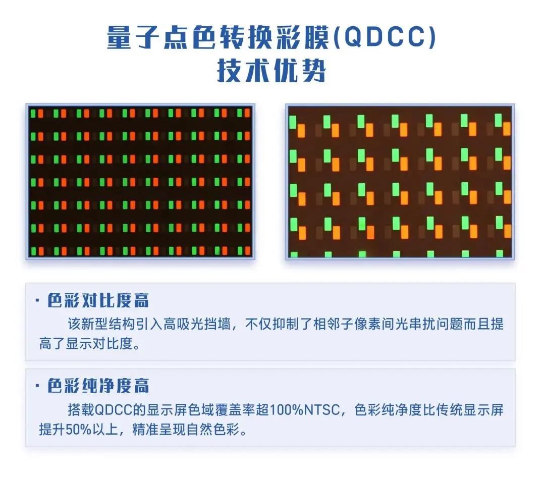 國星光電開發(fā)出高一致性像素化量子點(diǎn)色轉(zhuǎn)換彩膜制備技術(shù)
