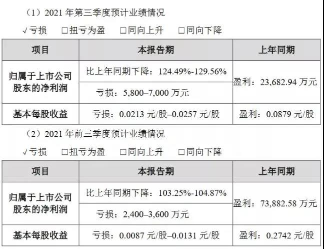 歐菲光：預計第三季度凈虧損5800萬元至7000萬元