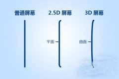 解析：iphone6為啥要用2.5D屏幕？