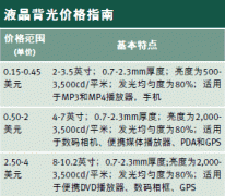 LED增長速度超過CCFL，悄然把EL逐出背光市場