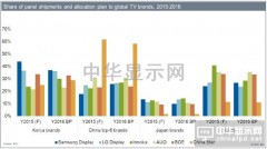 IHS：2016年電視領(lǐng)導(dǎo)品牌廠商將提高對(duì)臺(tái)灣及大陸的面板采購(gòu)比重