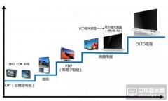 液晶將被OLED洗牌！CRT，等離子宿命再次重演？