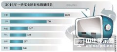 國內液晶電視市場價格戰兇猛 海信出海搶食