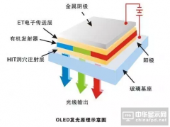 一張圖看懂OLED顯示器結構及發光原理
