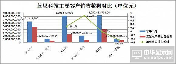 你以為中國女首富還在靠蘋果？藍思科技現在靠的是政府補助