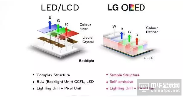 LCD與LED的區別