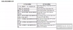 群創新領導班子到位 未來將切分三大利潤中心