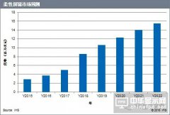 智能移動、可穿戴設(shè)備將推動柔性屏的發(fā)展