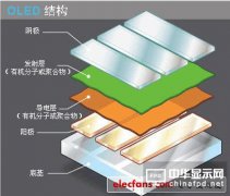 OLED顯示屏結構及特點