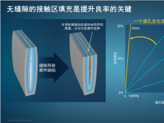 利用縫隙抑制型鎢填充接觸區(qū)工藝來降低良率損失