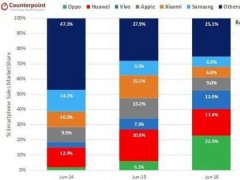 OPPO碾壓蘋(píng)果 6月份拿下23%市場(chǎng)份額