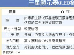 AMOLED面板供給緊聲勢(shì)強(qiáng)