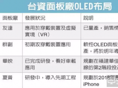 友達(dá)量產(chǎn)OLED跑第一