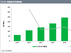 2016年AMOLED封裝材料市場(chǎng)預(yù)期同比增長(zhǎng)76%