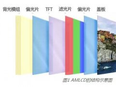 AMOLED會取代LCD嗎？