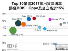 2017年手機(jī)出貨增長率預(yù)測：金立/OPPO/vivo增速將排名前三