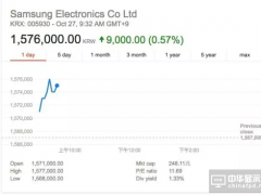 三星第三季度凈利潤40億美元，同比降17%