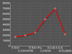 價(jià)格破萬最可怕? 激光電視別做普及之夢(mèng)